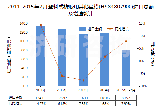 2011-2015年7月塑料或橡膠用其他型模(HS84807900)進(jìn)口總額及增速統(tǒng)計(jì)